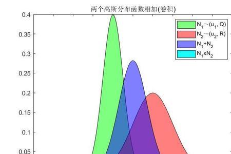 玻尔兹曼定理 和 正态分布