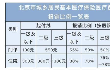 陕西城乡居民医保报销额度