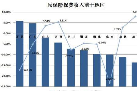 什么是原保费收入和规模保费