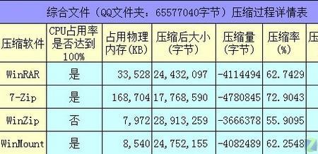 压缩文件的解压速度和什么有关