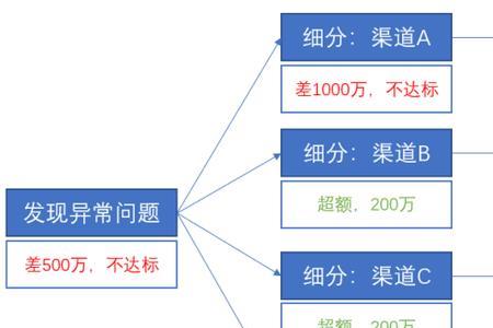 高级经营分析法