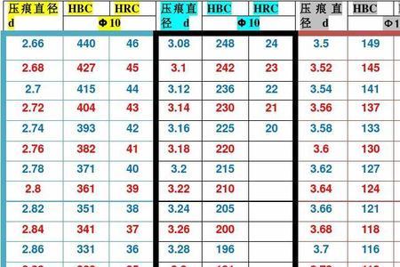 布氏硬度数值越大越硬吗