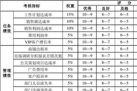 绩效abc等级标准