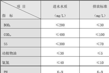 农村生活污水进水水质国家标准