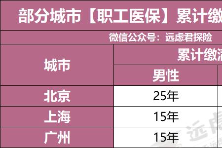 单位交10年自己交5年退休金多少