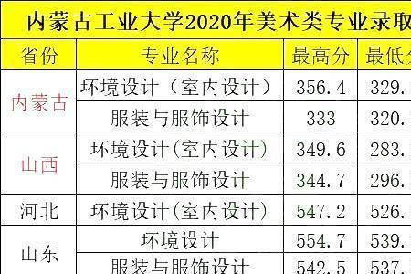 内蒙古工业大学有哪些专业