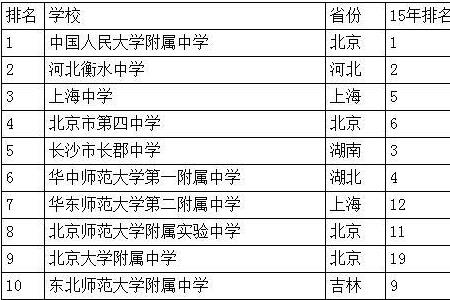 重庆巴蜀中学每年考上211多少人