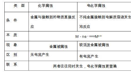 化学腐蚀的影响因素