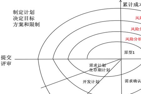 制约项目目标实现的四个因素