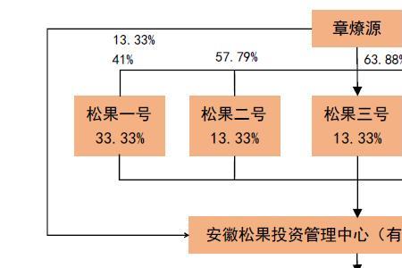 公司上市后原来股权怎么变化