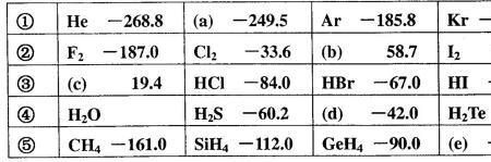 简单氢化物的沸点
