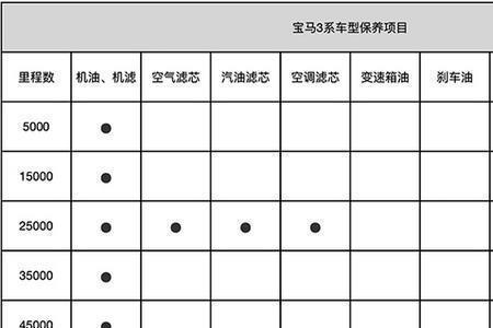 奔驰a0保养有什么项目