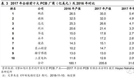 覆铜板龙头企业排名