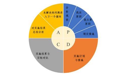 护理质量管理pdca循环方法中P代表