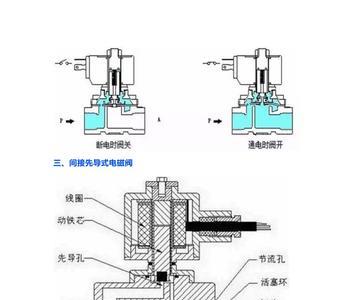 伺服电磁阀原理讲解