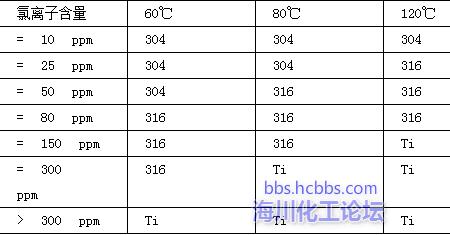 氯离子含量要求