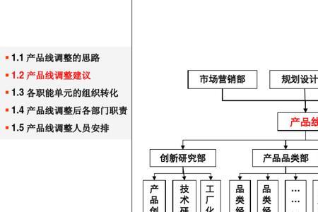 市场营销产品线的概念