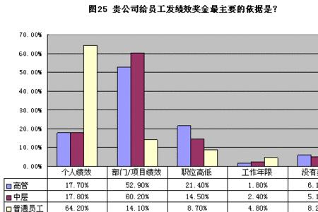 补助和绩效的区别