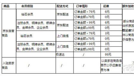 京东第三方卖家退货运费怎么算