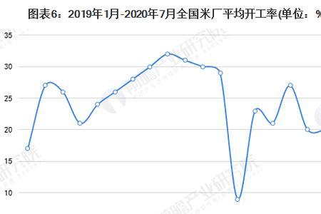 哪个城市大米需求量最大