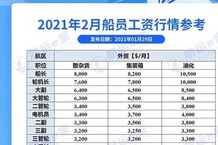 2022年1月份内贸船员工资表