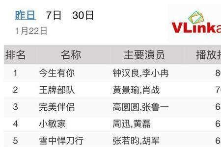 今生有你2月1日收视率