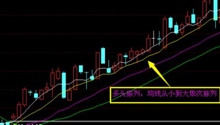 长均线和短均线怎么区分