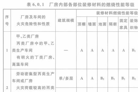 燃烧等级和防火等级是相同的吗