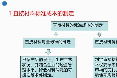 标准成本法的主要缺点