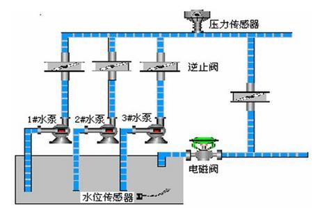 恒压供水的原理及流程