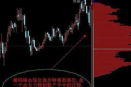 筹码峰是流通筹码还是全部筹码