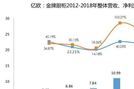 营收同比减少净利润同比增加