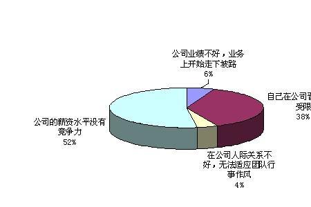 人力资源管理岗跳槽涨薪幅度