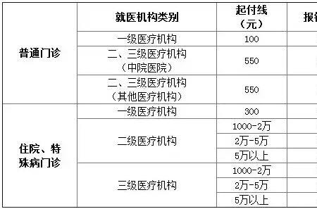 社保卡最低多少能报销