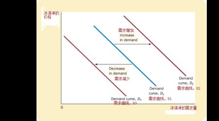 需求与供给的相同和不同