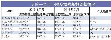 公积金缴费基数每月多少号调整