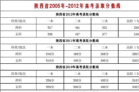 陕西的高考提前批次是什么意思