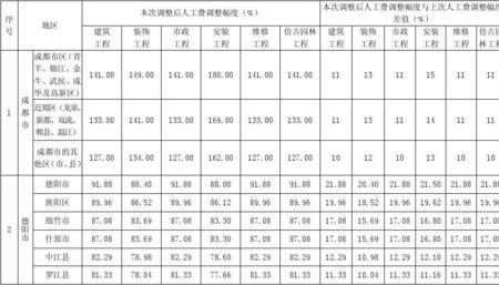 修房子人工费总共多少