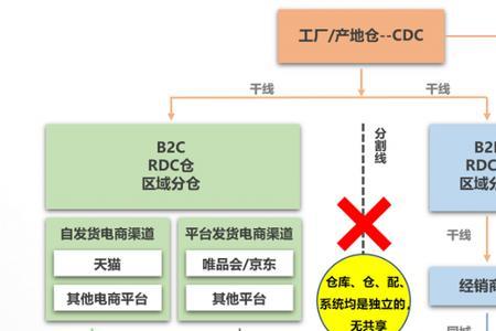 前置仓可以零售吗