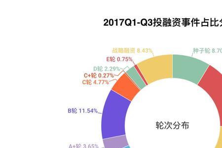 d轮融资到上市有多久