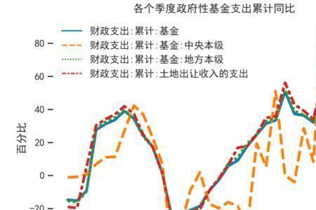 财政收入负增长说明什么