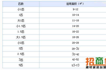 25平需要几匹空调