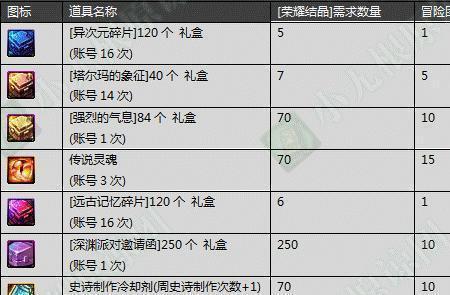 冒险团的成长胶囊月初清零吗