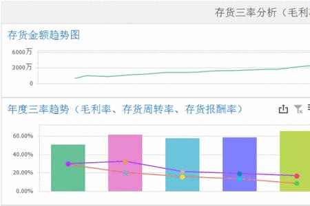 汽车4s店库存周转率怎么提高