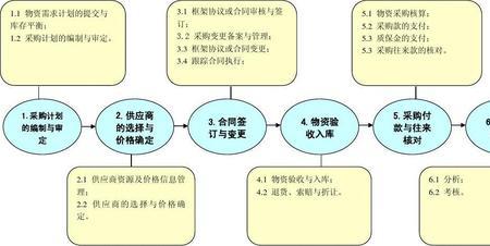 材料采购管理流程