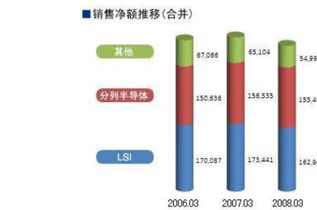 净销售额是什么意思