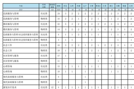 民政学院殡仪专业报考条件