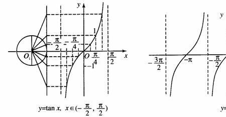 x=tanx  则x＝