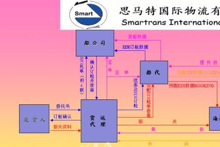 汽车整车出口海运流程