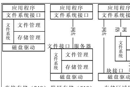 存储结构概念